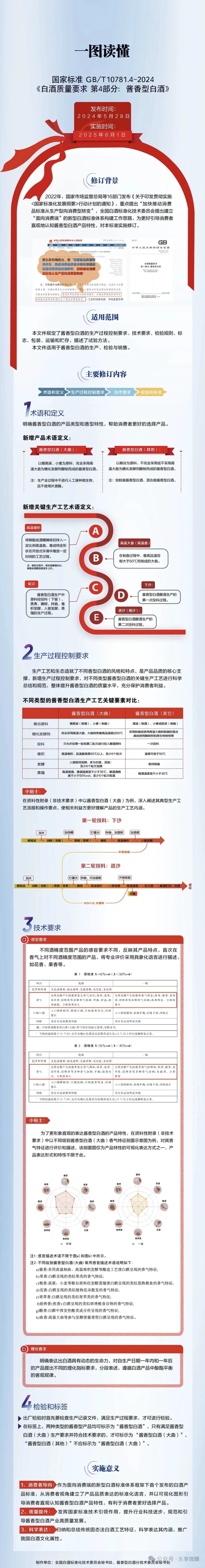 一图秒懂：酱香型白酒新国标（GB/T 10781.4-2