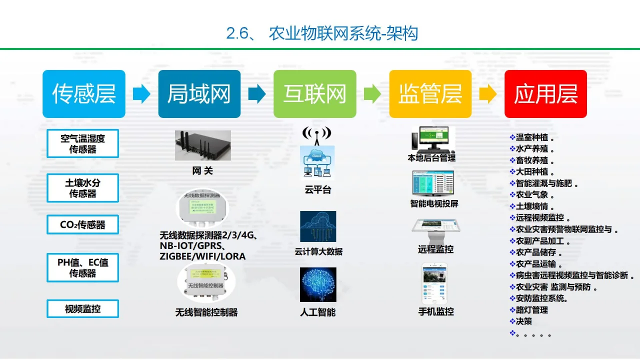 升级你的菜地:打造自动化可持续的智慧农业