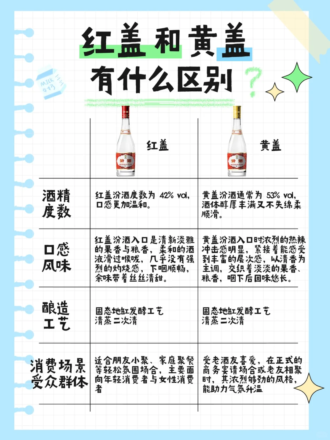 红盖 vs 黄盖汾酒一篇分清不踩坑?