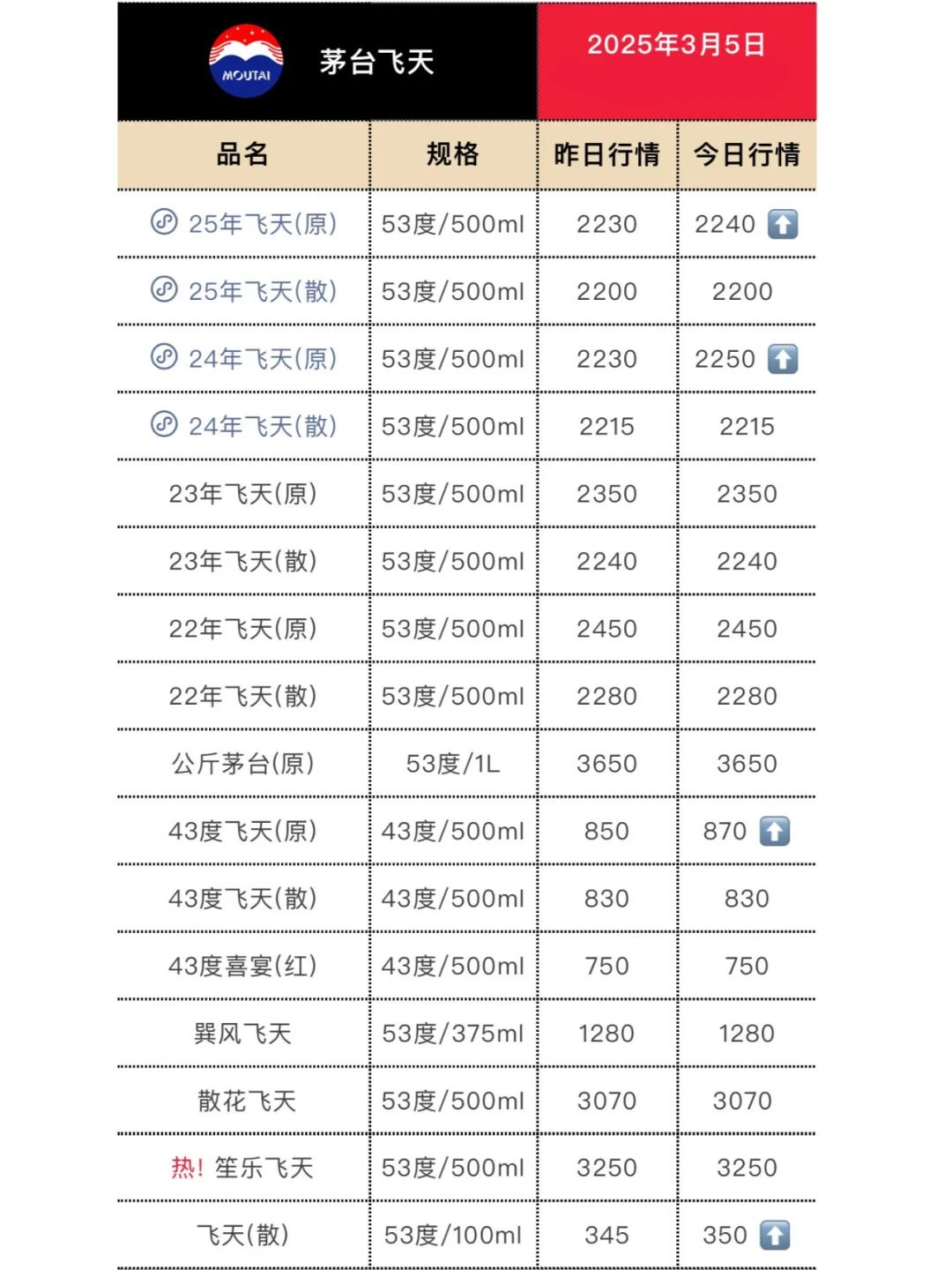 3月5日今日最新白酒行情.