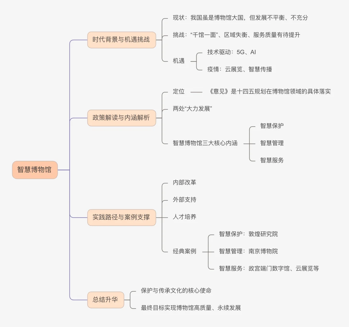 文博论述题救星｜智慧博物馆答题框架＋案例