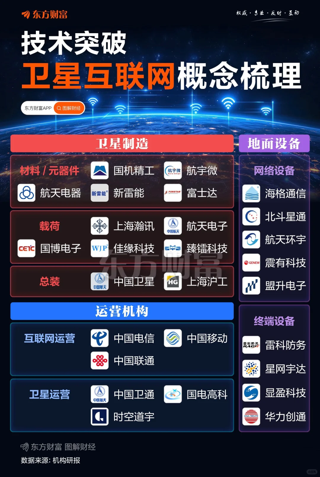 通信板块 | 卫星互联网产业链