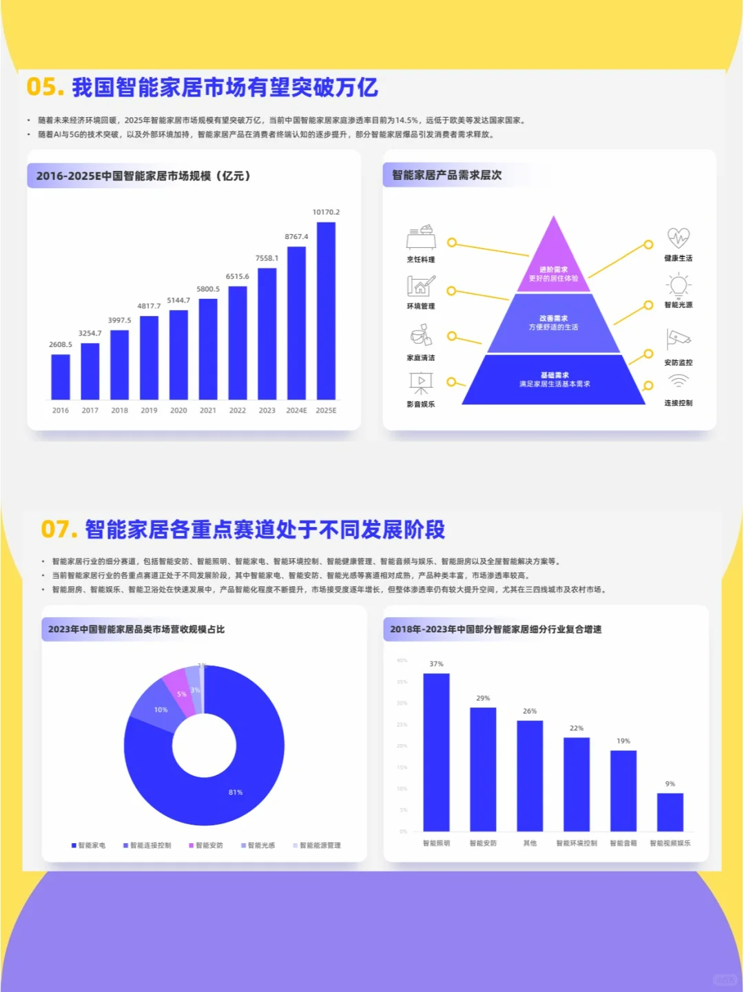 ?智能家居 | 趋势、挑战与创新方向▶️