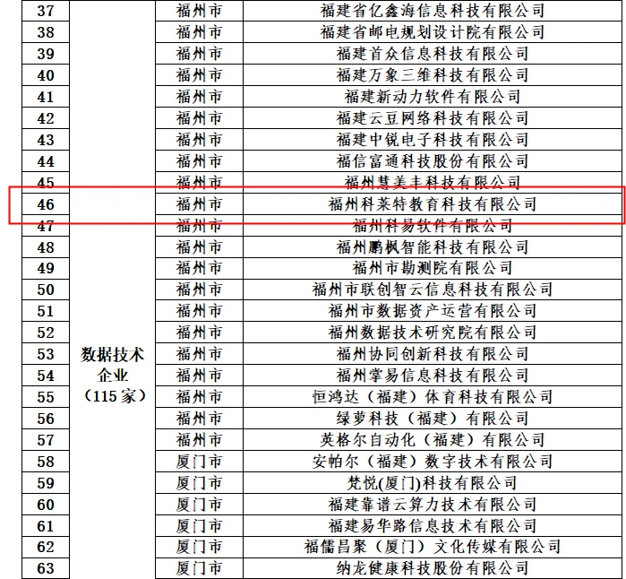 科莱特教育成功入库福建省数据技术企业