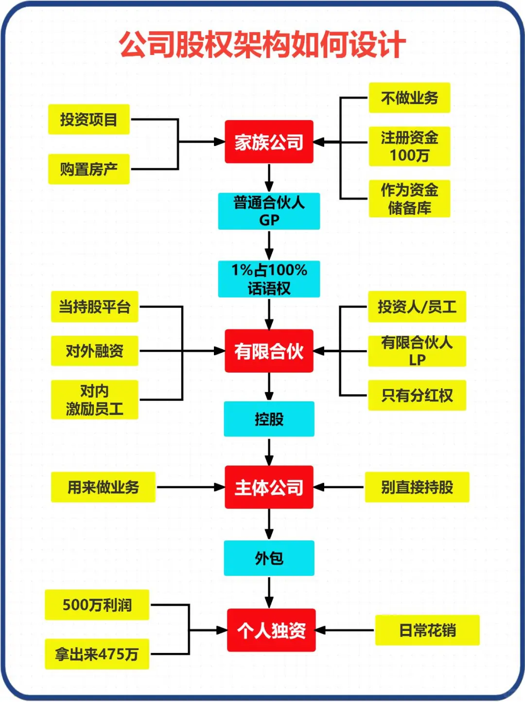?为什么说不能和老婆一起成立公司呢？