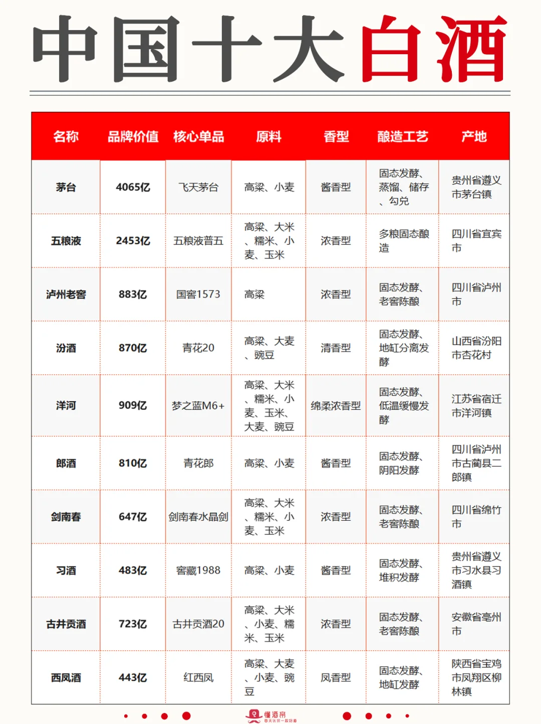 一图秒懂?中国十大白酒? 秒变懂酒达人?