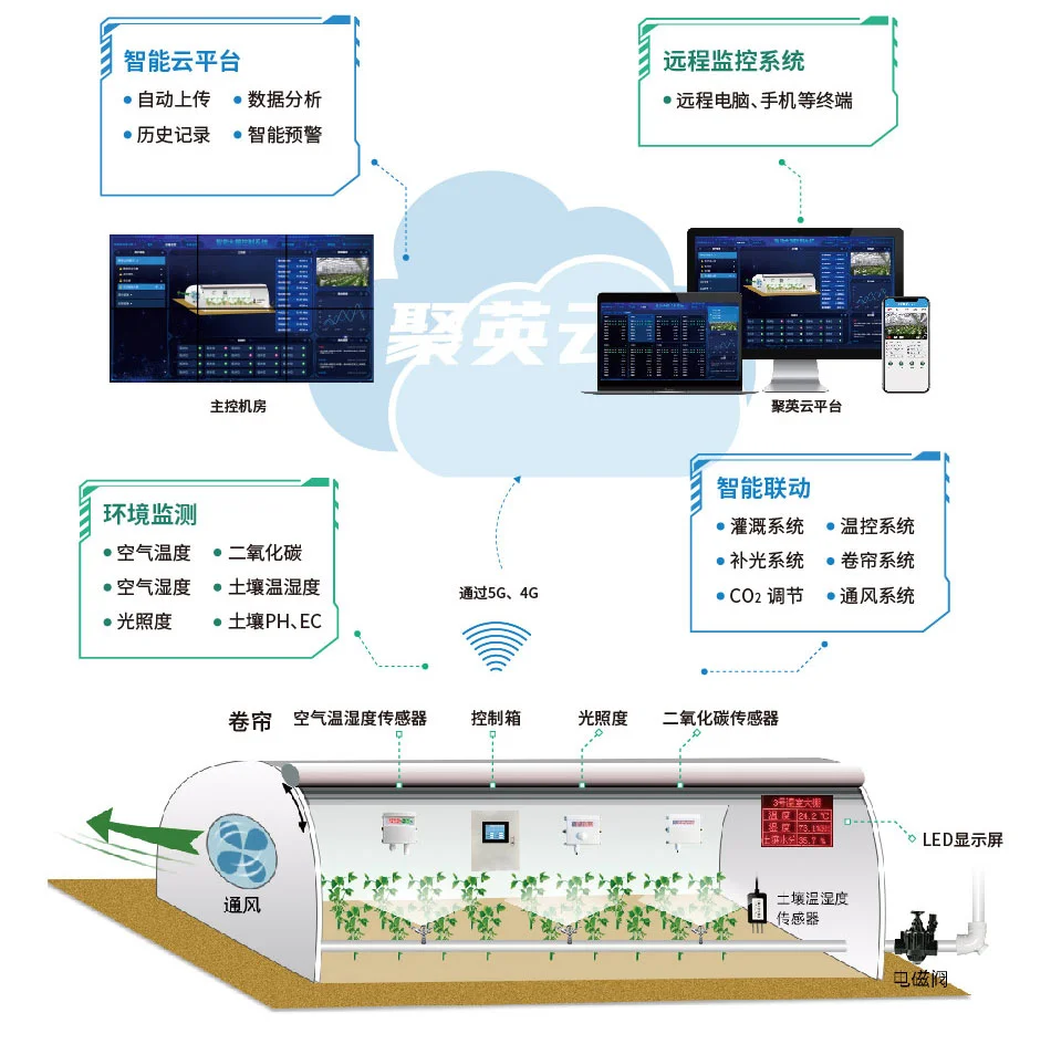 设施农业智能环境调控系统 智能温室