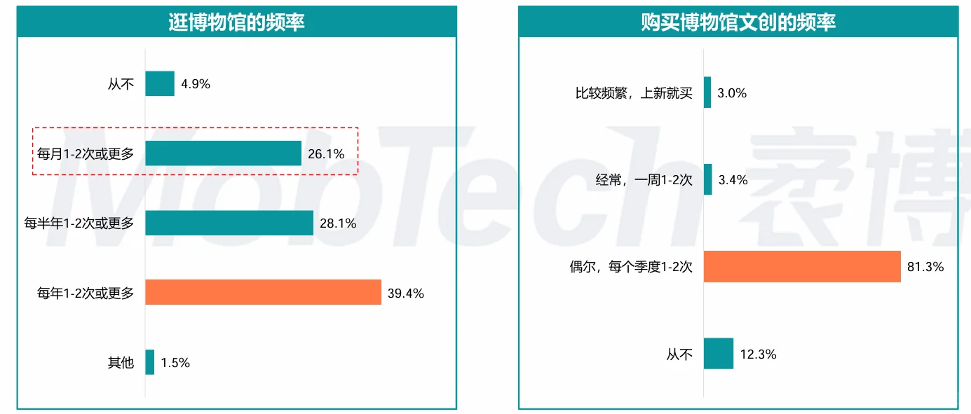 博物馆文创产业发展概况