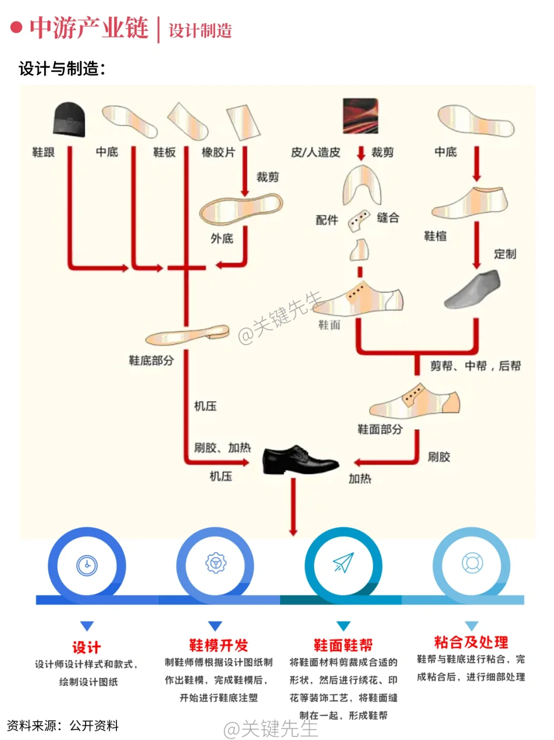 一天吃透一条产业链 NO.40 运动鞋产业链