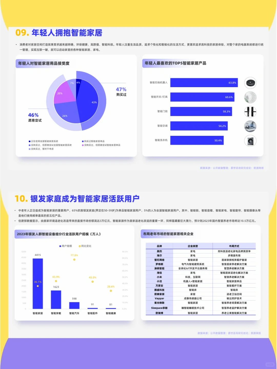 ?智能家居 | 趋势、挑战与创新方向▶️