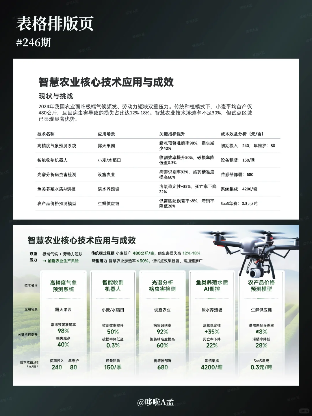 这组智慧农业PPT直接杀疯了！