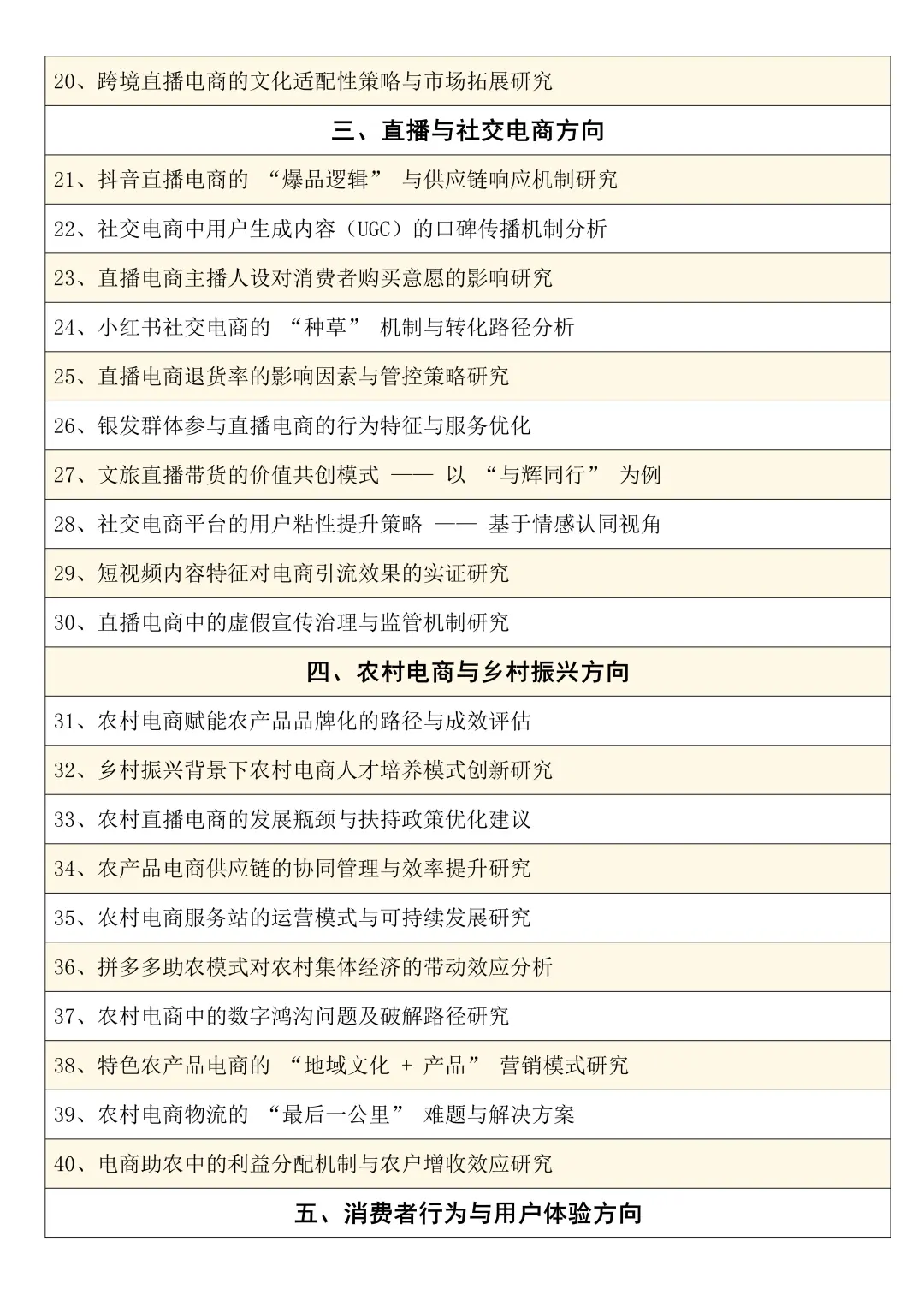 2026电子商务专业选题推荐