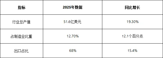 越南五金机电行业的发展现状