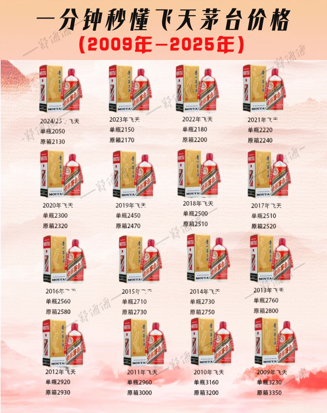 一图秒懂飞天茅台价格