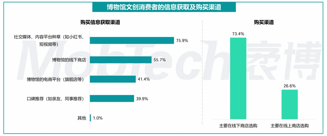 博物馆文创产业发展概况