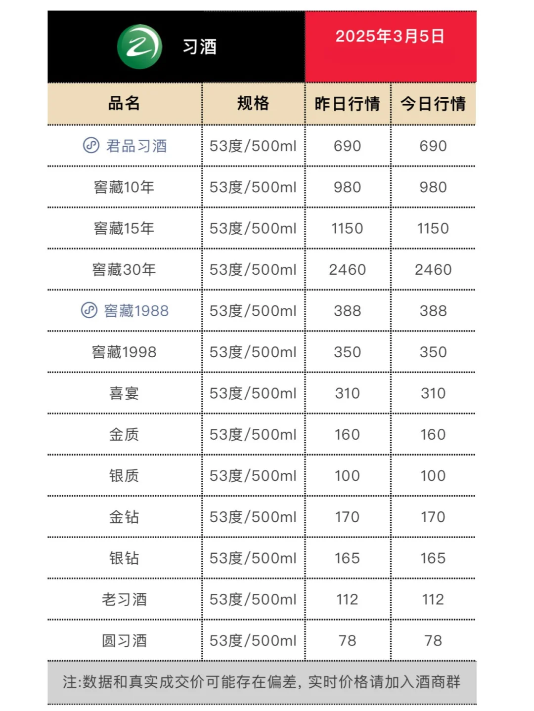 3月5日今日最新白酒行情.