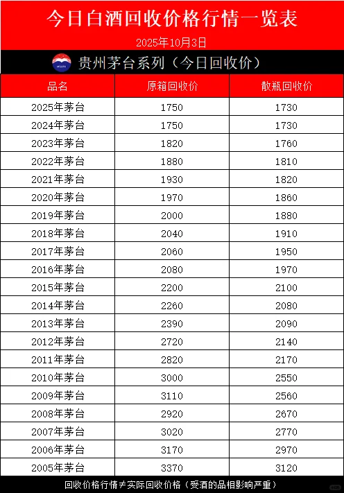 今日白酒回收行情分享