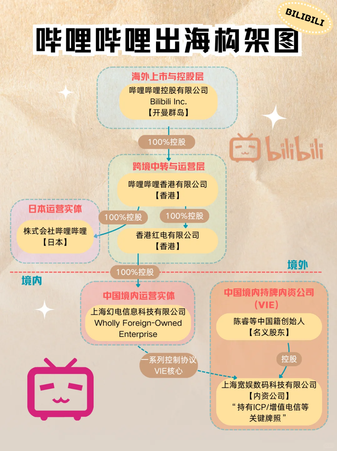 B站上市秘籍！三层架构价值千万?