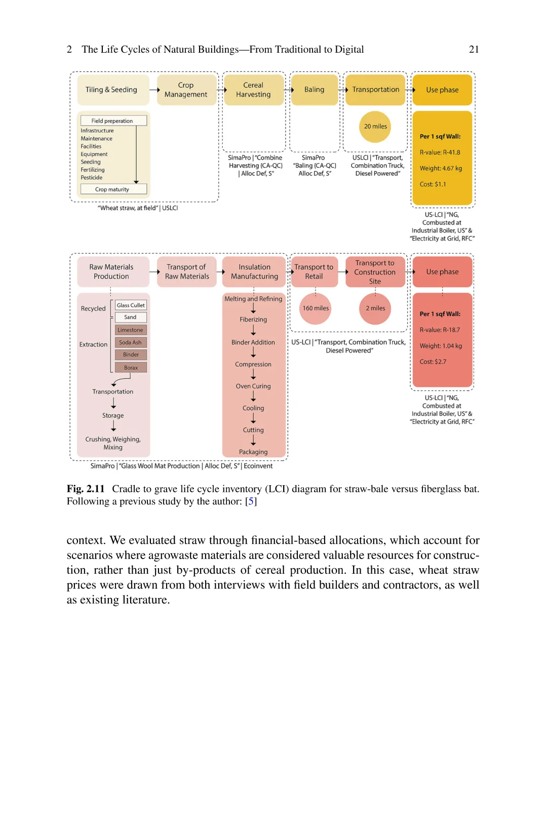 建筑环境的可持续材料