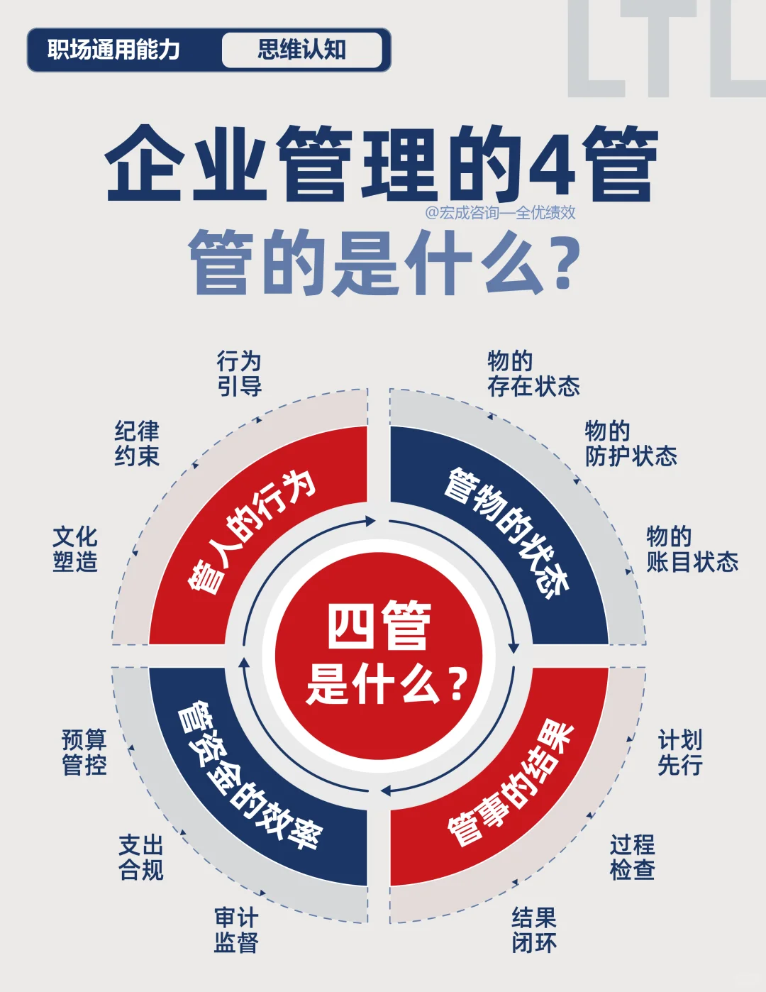 企业管理核心：“4管”要义