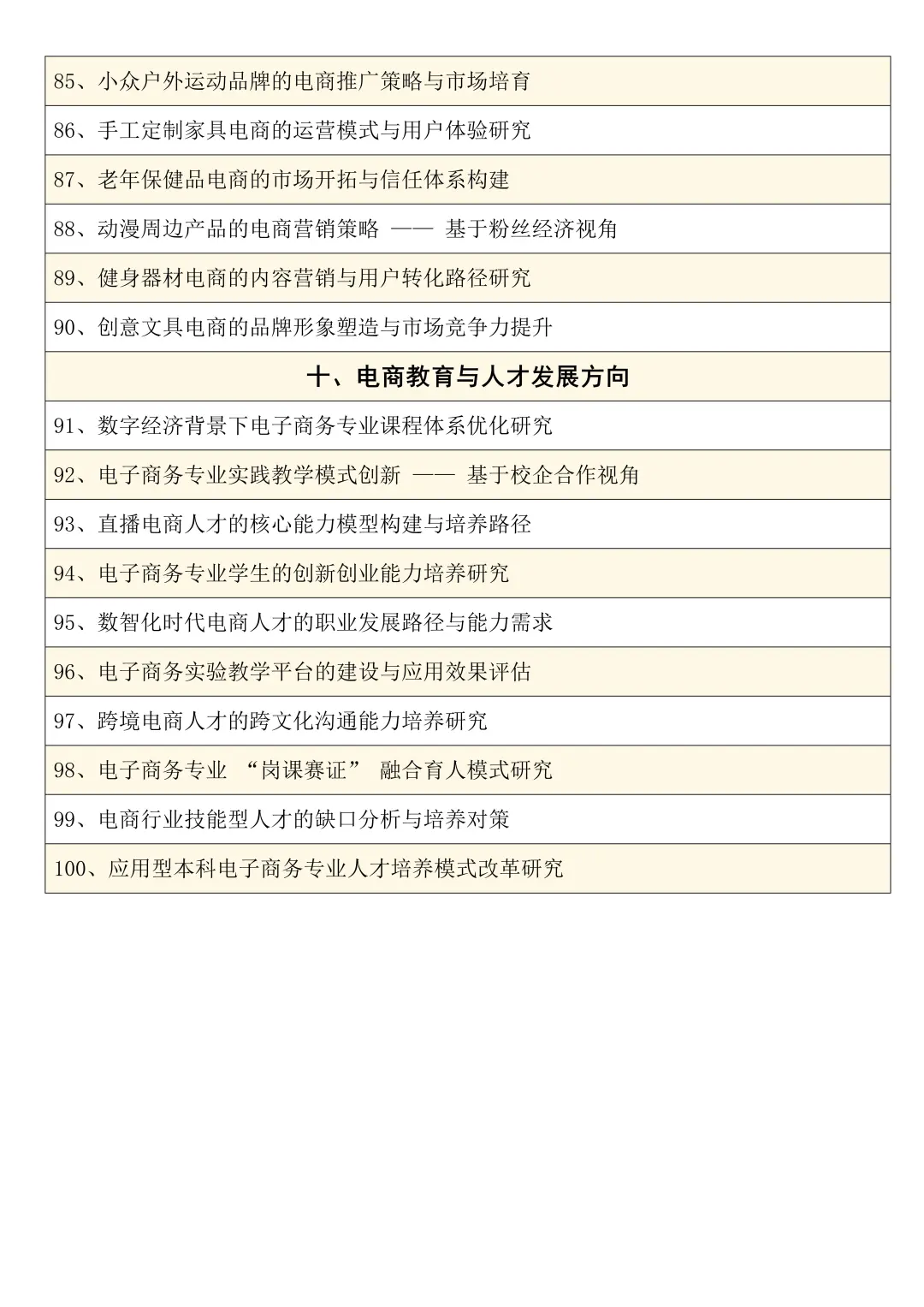 2026电子商务专业选题推荐