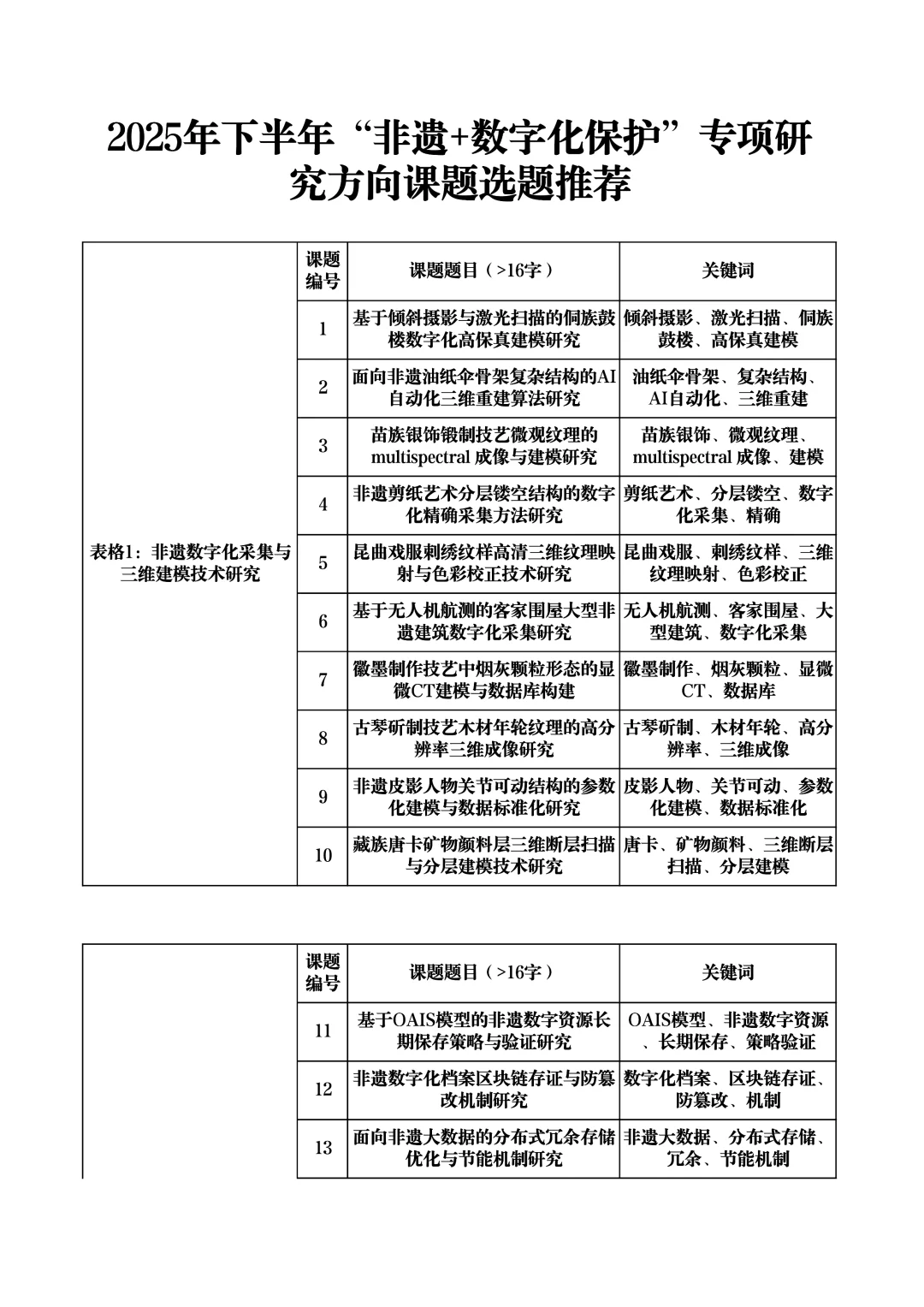 够专业！ “非遗 + 数字化保护”课题选题
