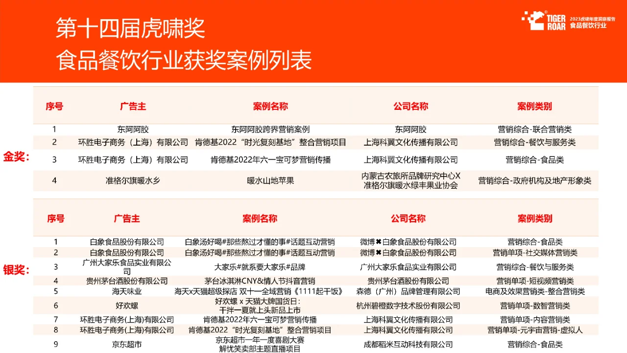 2023年度洞察报告-食品餐饮行业