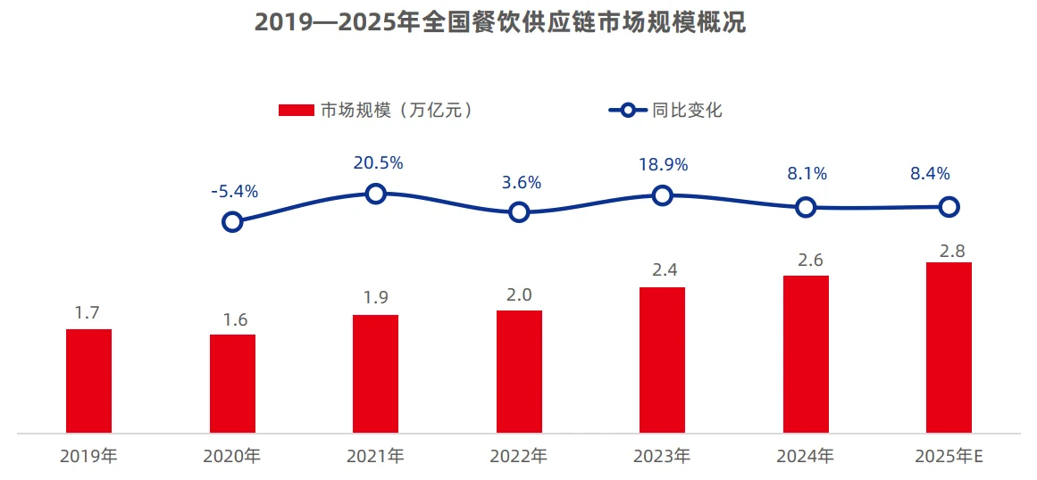46页报告|餐饮供应链趋势发展报告2025