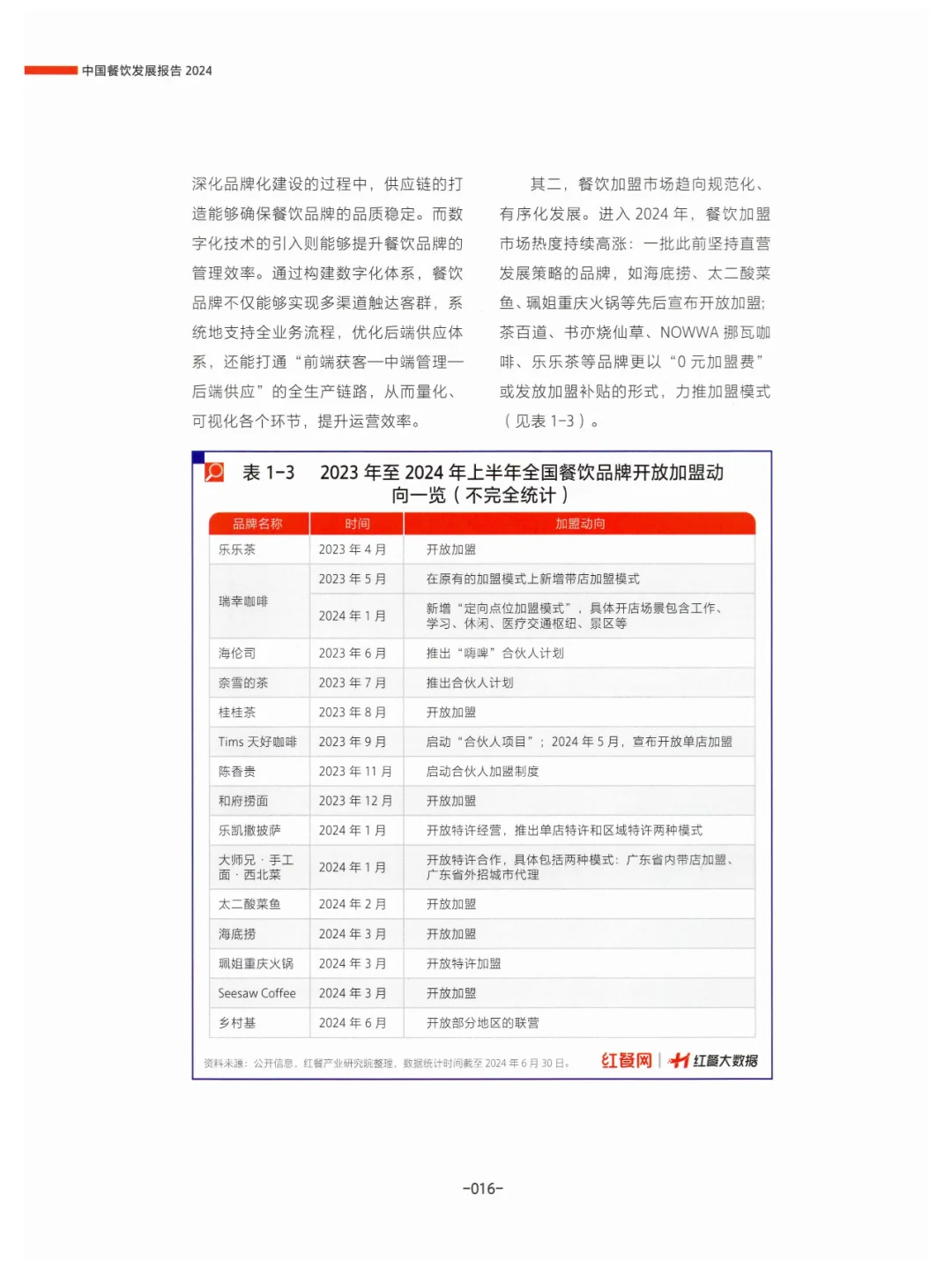 餐饮加盟升温，餐企连锁发展使上游转型升级