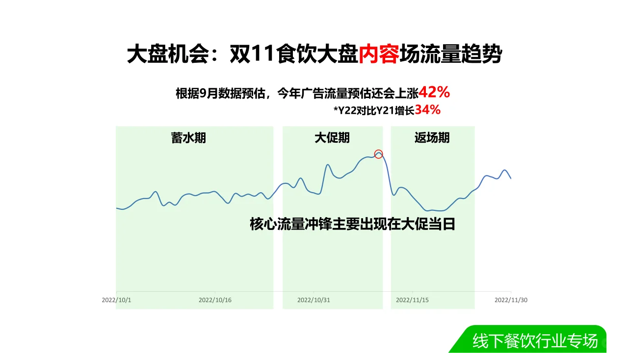 2023双11种草学习季-本地餐饮☕