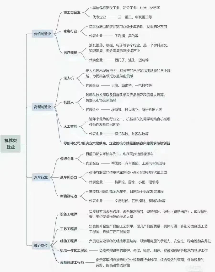 机械制造类行业就业方向