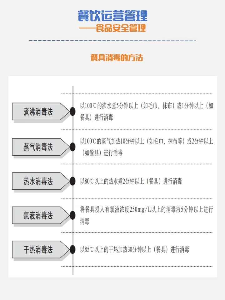 餐饮食品安全如何管理？|干货篇