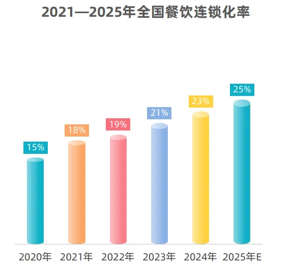 46页报告|餐饮供应链趋势发展报告2025