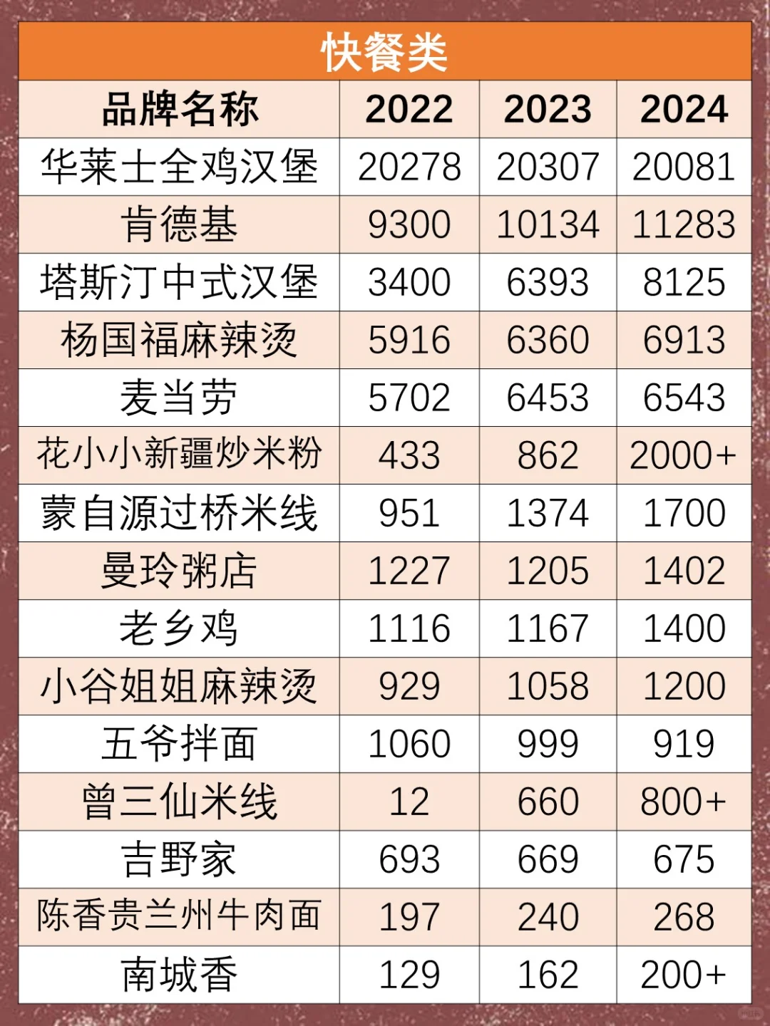 连锁品牌餐饮近三年门店数量变化