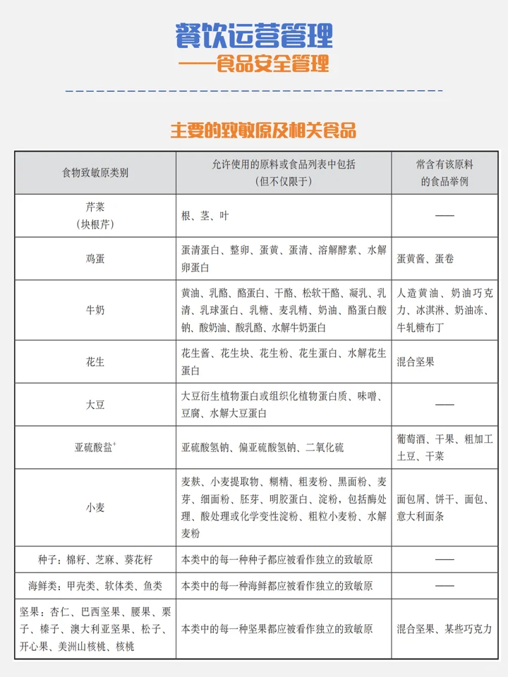 餐饮食品安全如何管理？|干货篇