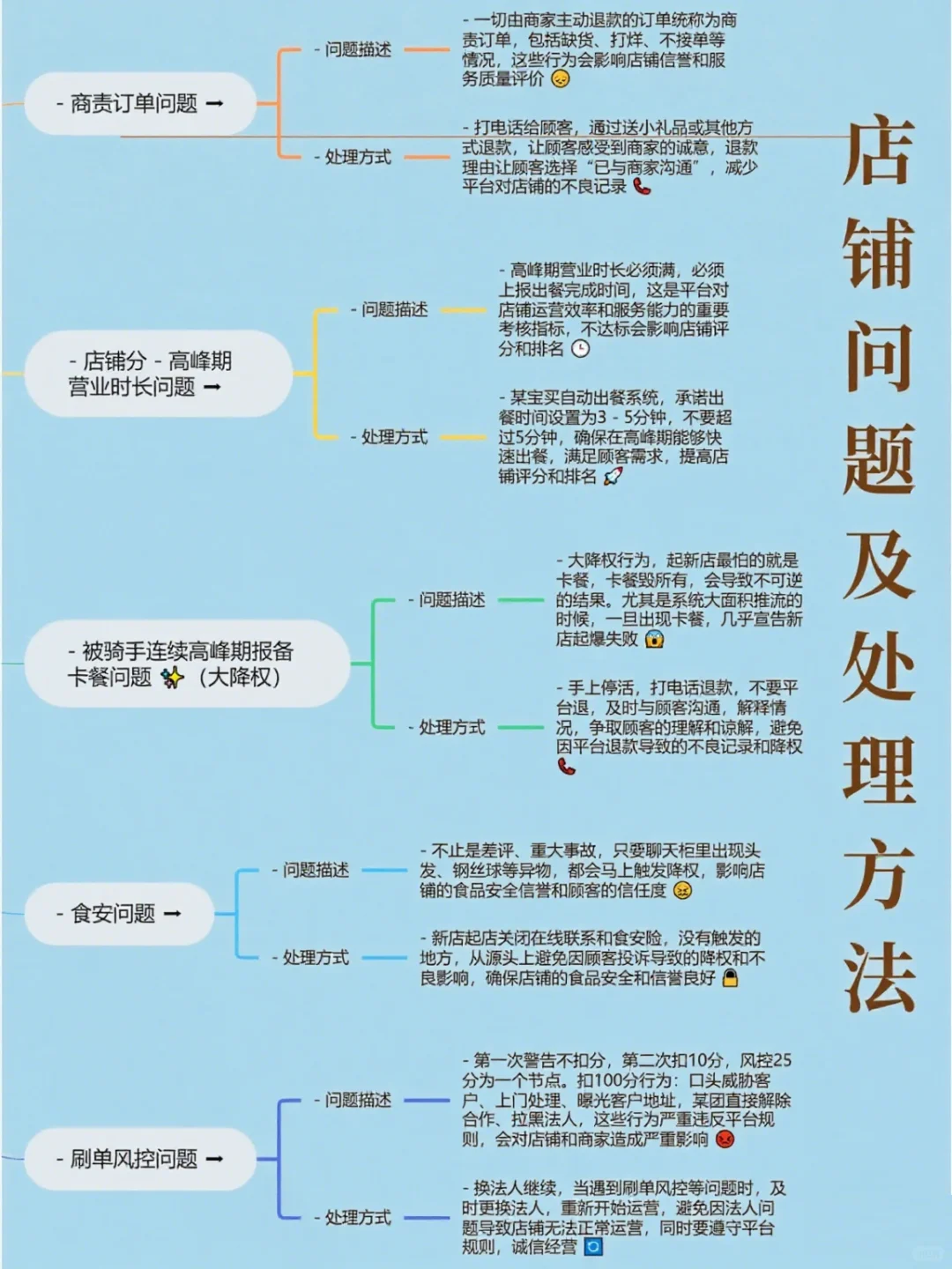 店铺问题及处理方法！！老板收藏?