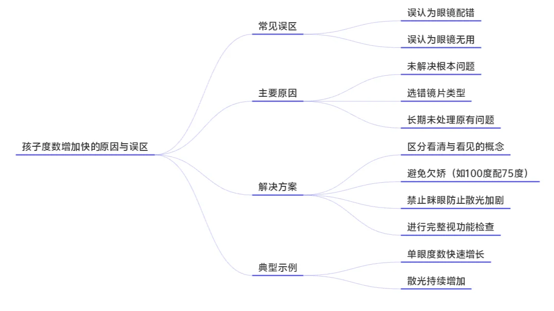涨度数的原因