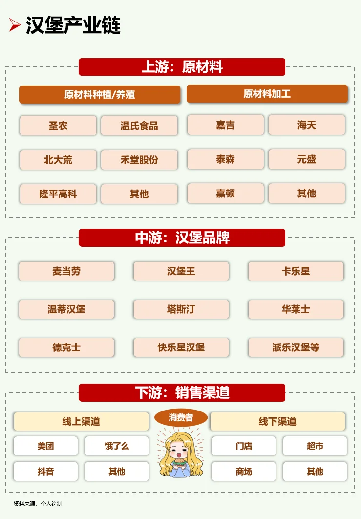 一天吃透一条产业链：No118 汉堡?