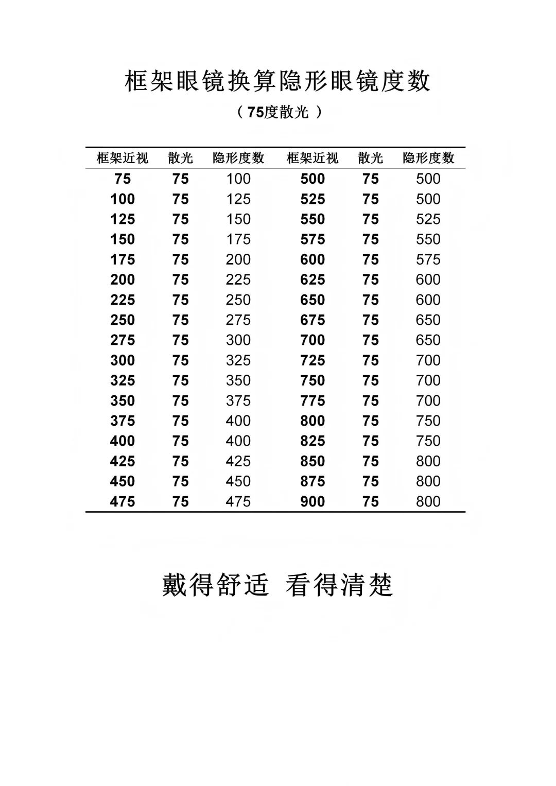 隐形眼镜度数换算表