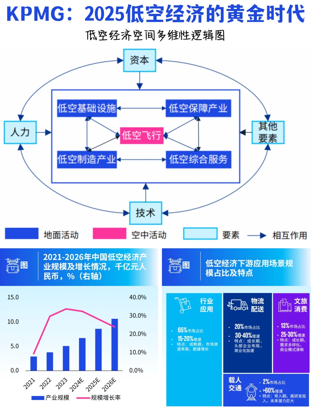 ♨️低空经济的黄金时代|产业生态解析