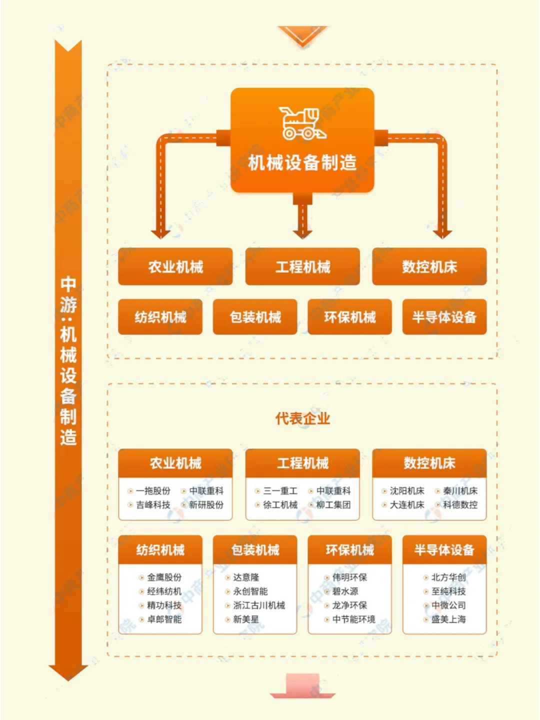 ?【机械装备产业链大揭秘！】?