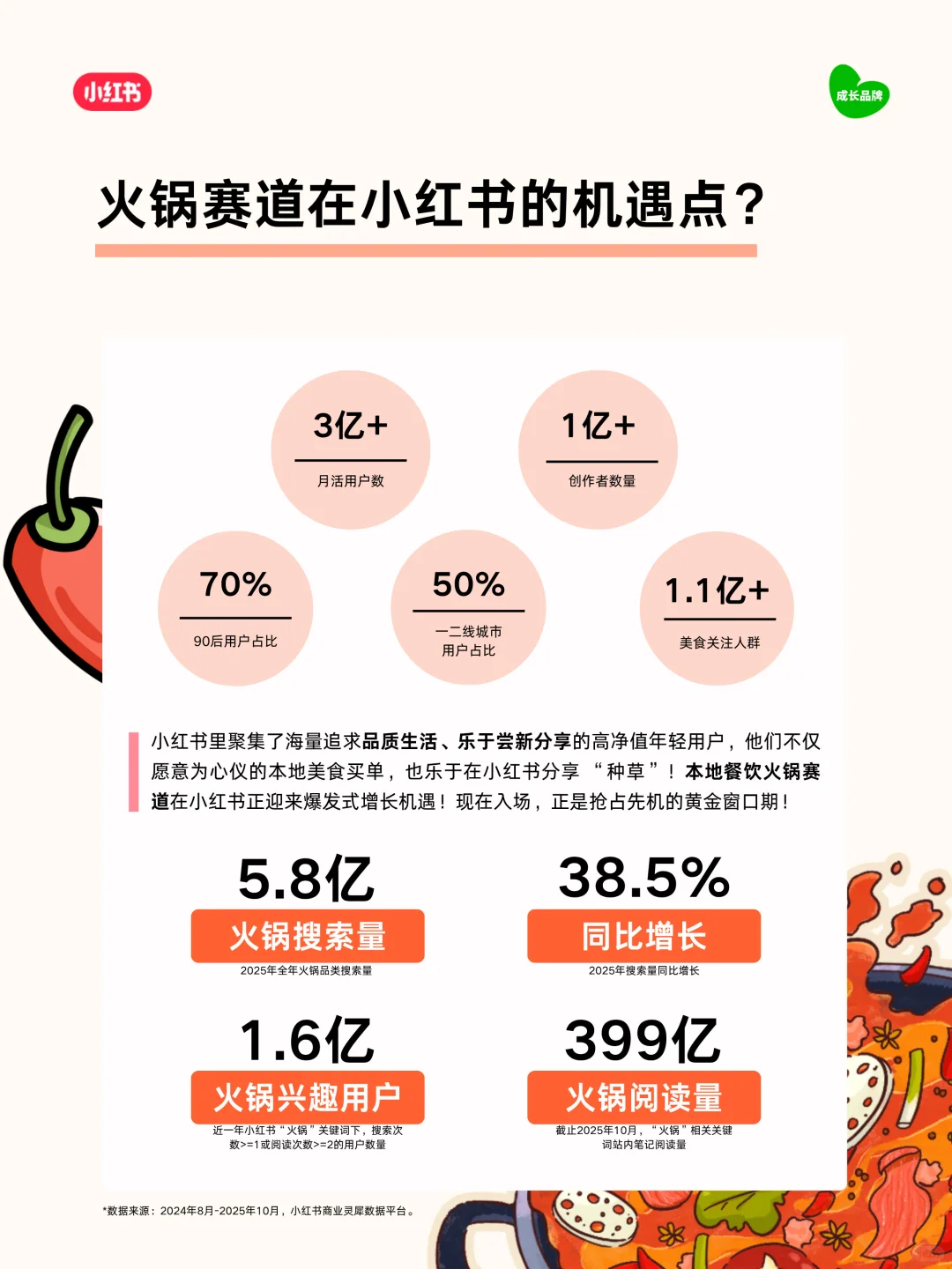 重庆&小红书线下餐饮峰会?免费报名开始啦