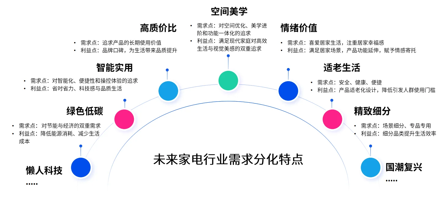 60页报告|2025AI新范式-大小家电营销