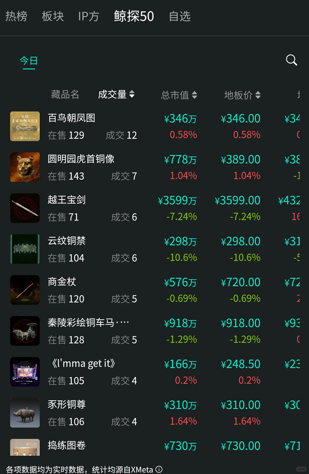 鲸探藏品今天成交了15000个，继续下跌