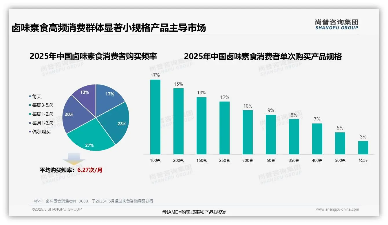 2025年中国卤味素食消费趋势