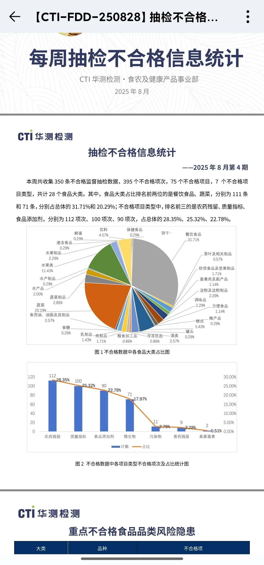 食品抽检不合格信息统计 | 2025年8月第4期