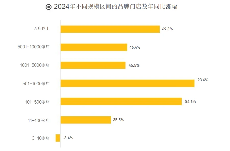 67页报告|2025年中国餐饮连锁化发展白皮书