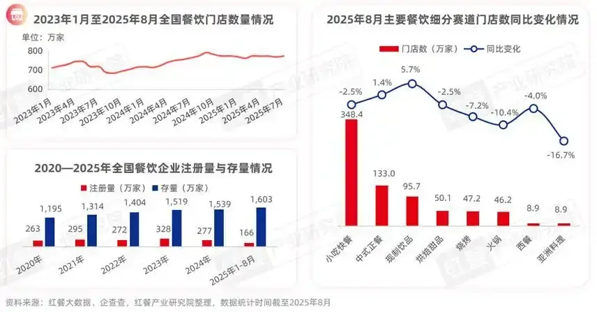 今日分享—2025年8月全国细分类餐饮门店变化