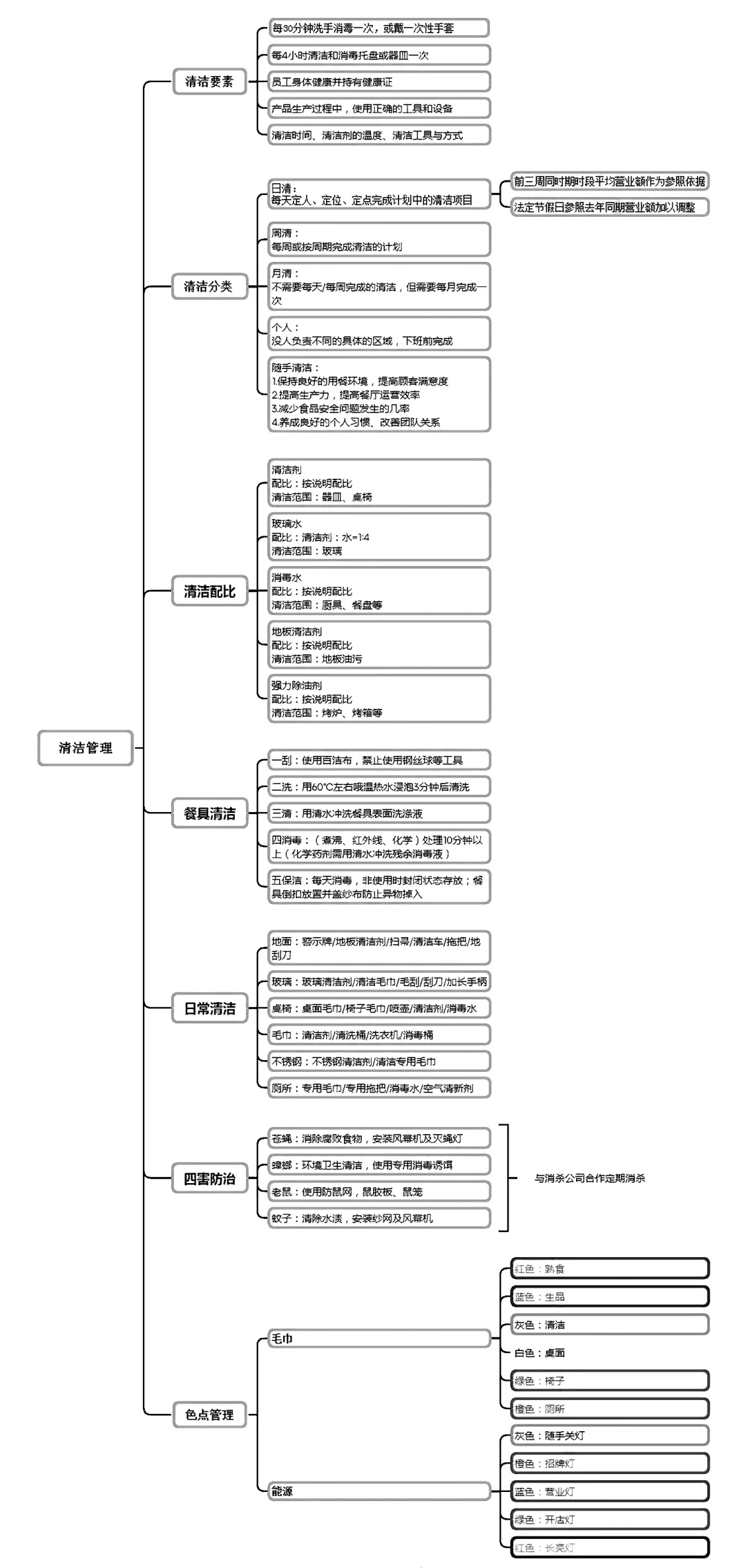 从今天开始，你的连锁餐饮店该这样经营