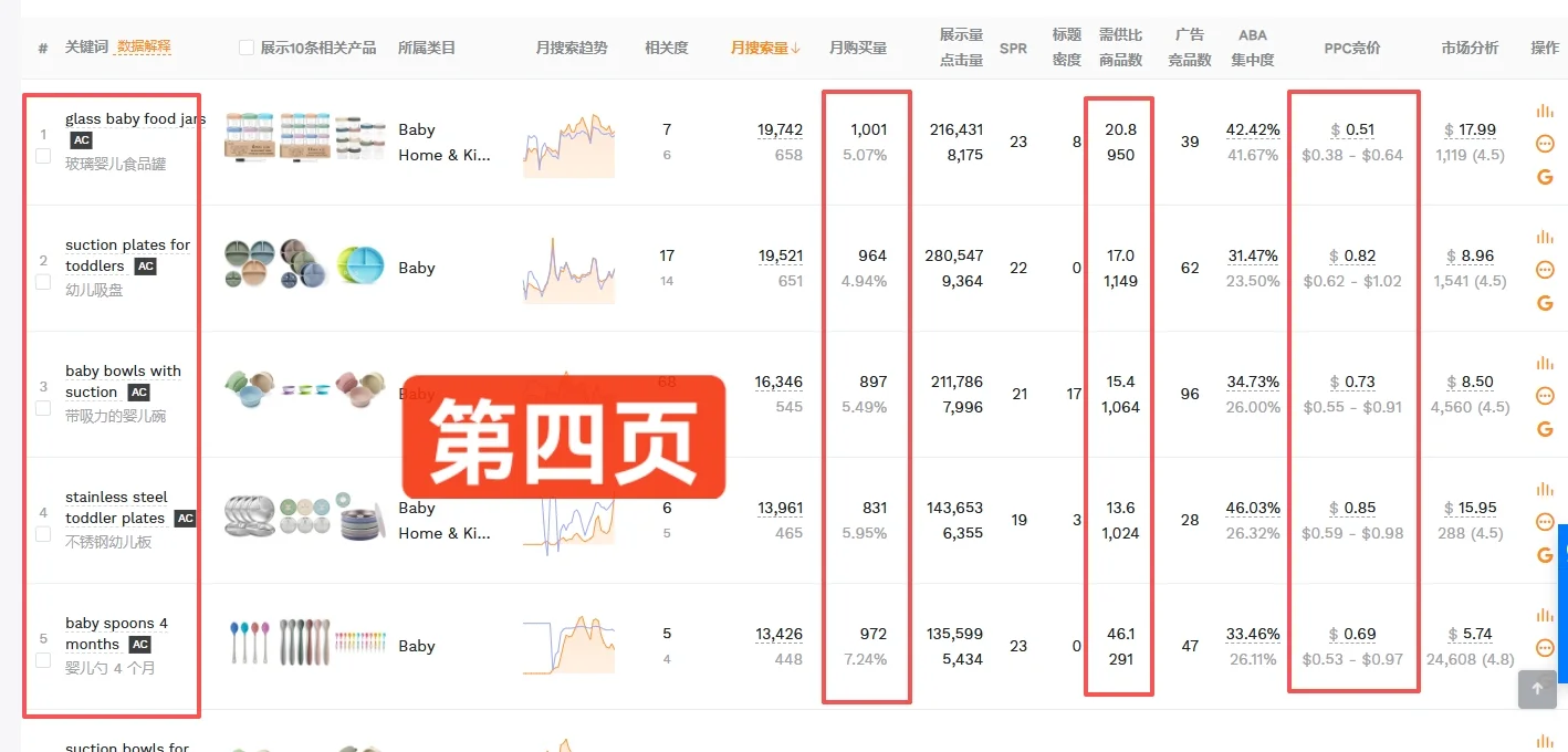 别被PPC广告词消耗你的成本!多去挖掘好词